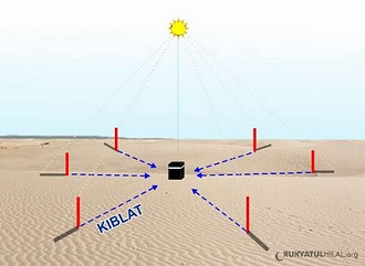 arah kitblat matahari